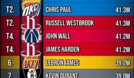 勇士众将薪资爆料最新,新赛季薪资榜新鲜出炉！